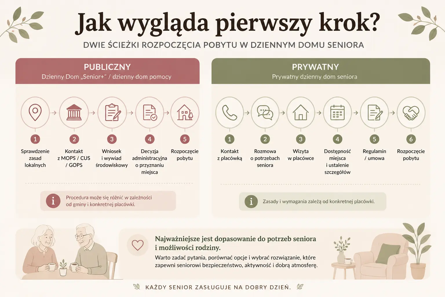 Mini-infografika porównująca pierwsze kroki przy rozpoczęciu pobytu w publicznym i prywatnym dziennym domu seniora.