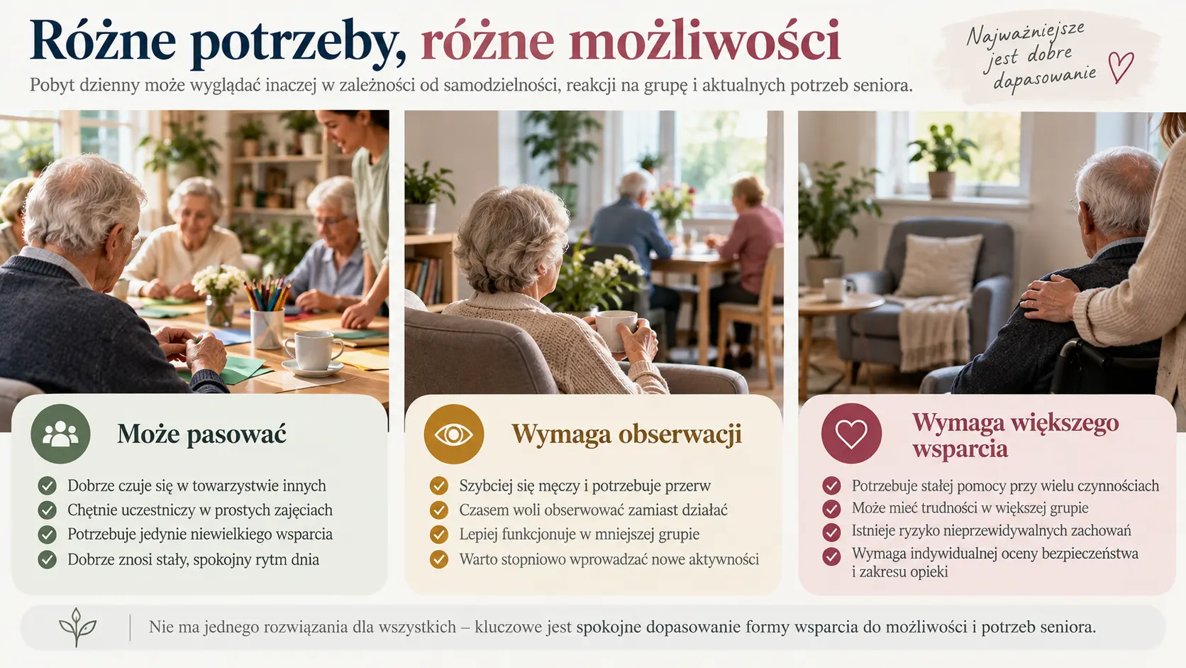 Trzy sceny pokazują różne poziomy wsparcia potrzebnego seniorowi.